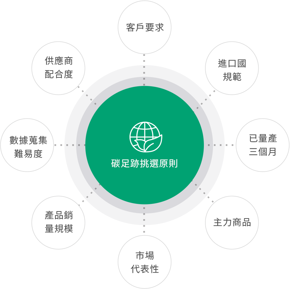 產品設計與生命週期管理