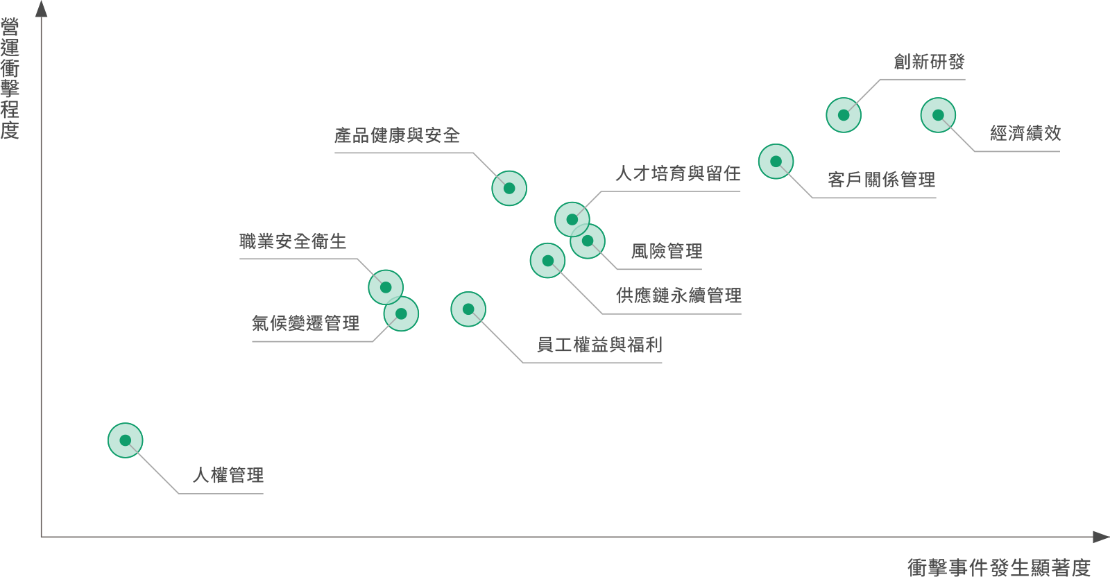 正面營運衝擊程度與發生顯著性矩陣圖