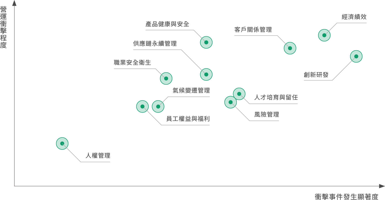 負面營運衝擊程度與發生顯著性矩陣圖