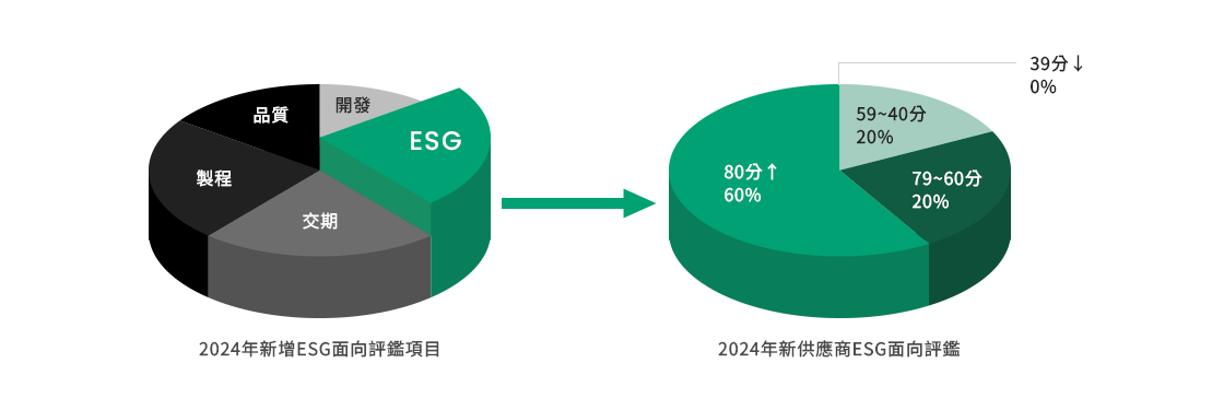 新供應商的選用