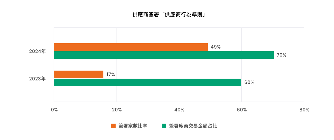 供應商行為準則