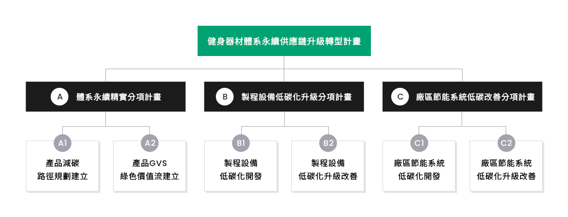 供應商社會責任/以大帶小製造業低碳及智慧化升級轉型