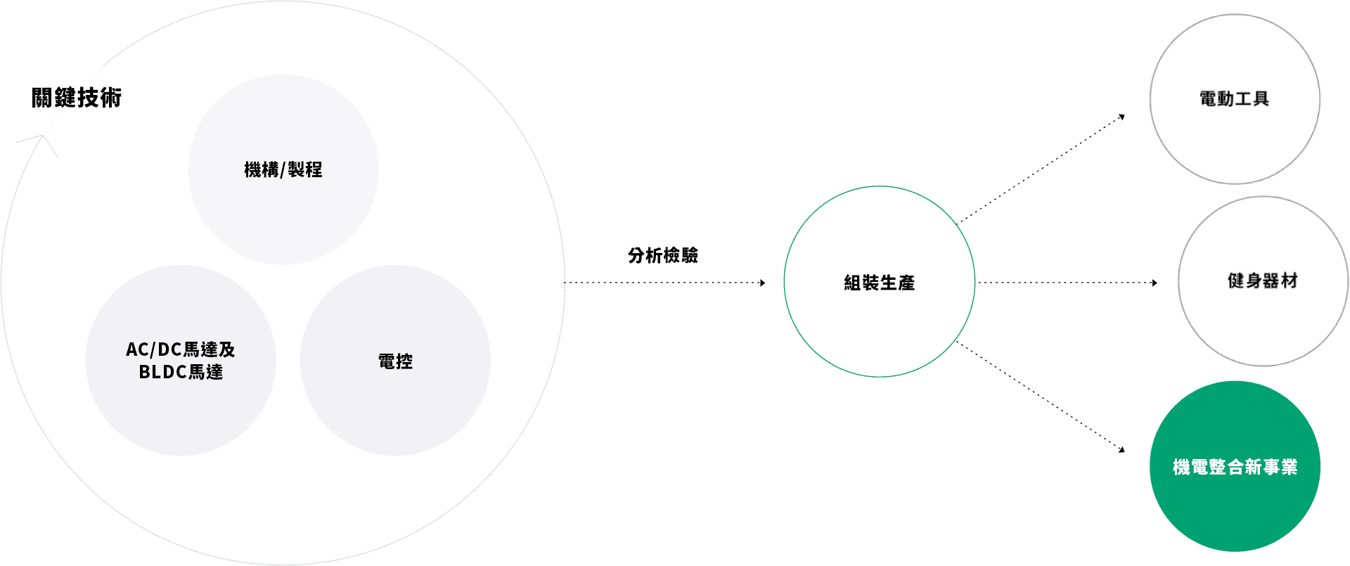 專利領域與分布
