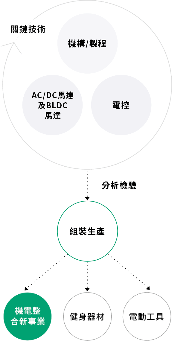 專利領域與分布