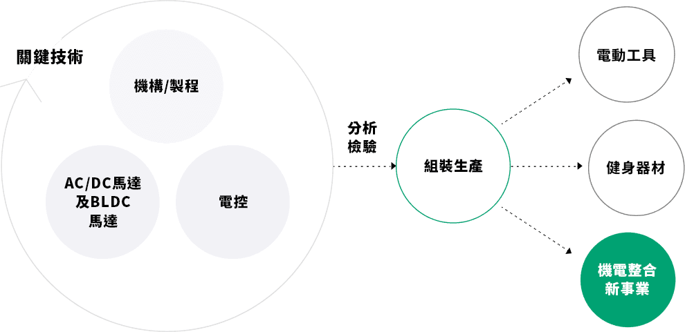 專利領域與分布